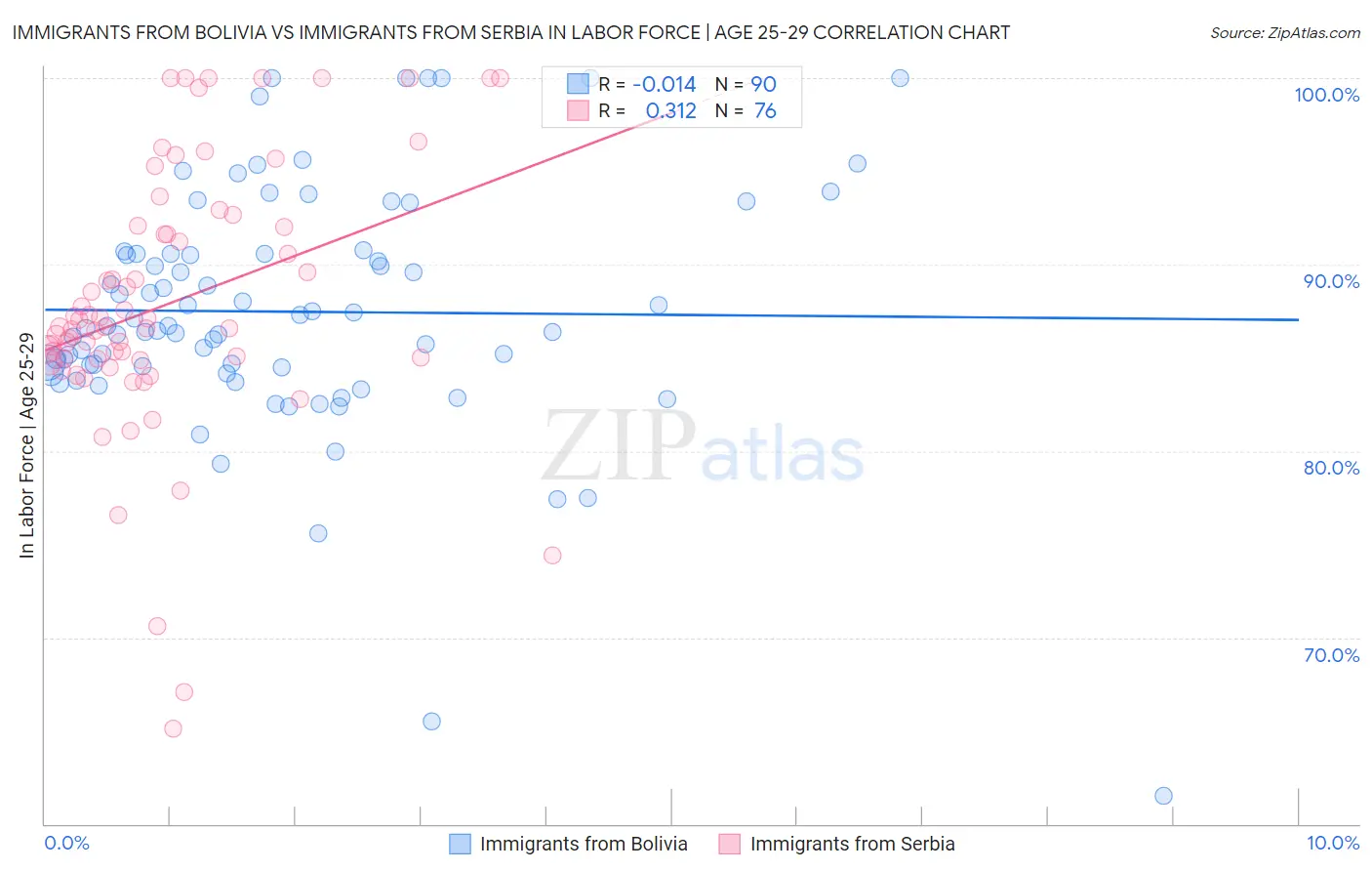 Immigrants from Bolivia vs Immigrants from Serbia In Labor Force | Age 25-29