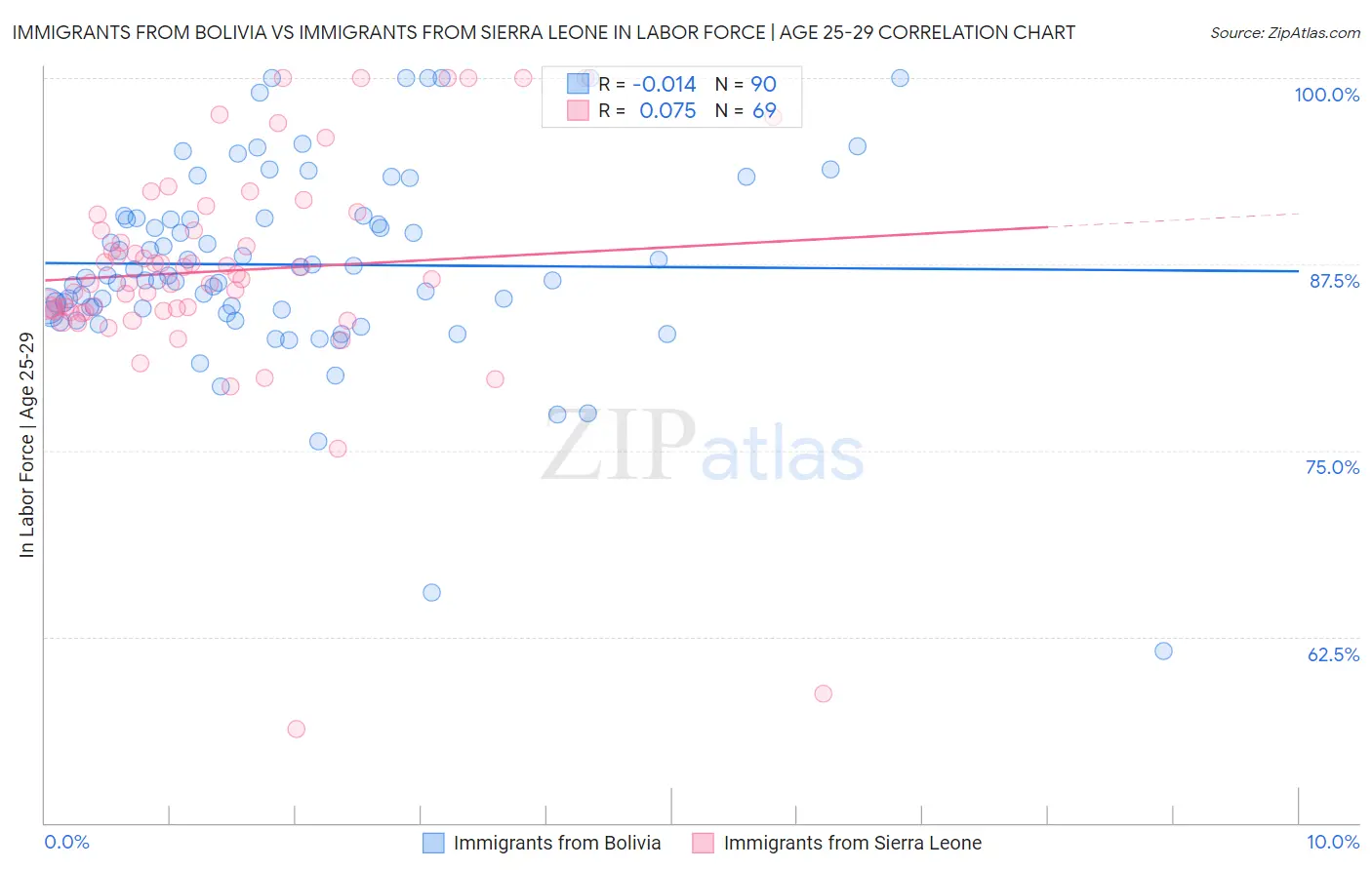 Immigrants from Bolivia vs Immigrants from Sierra Leone In Labor Force | Age 25-29