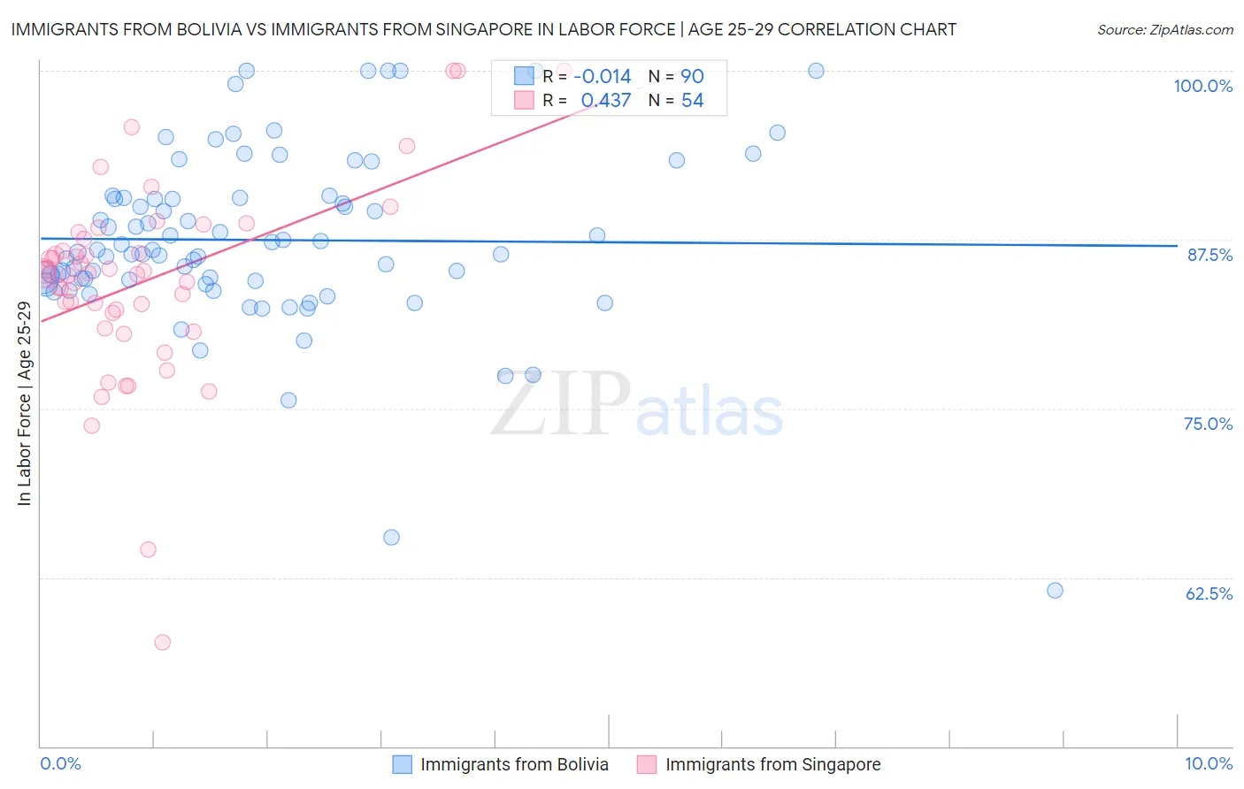 Immigrants from Bolivia vs Immigrants from Singapore In Labor Force | Age 25-29
