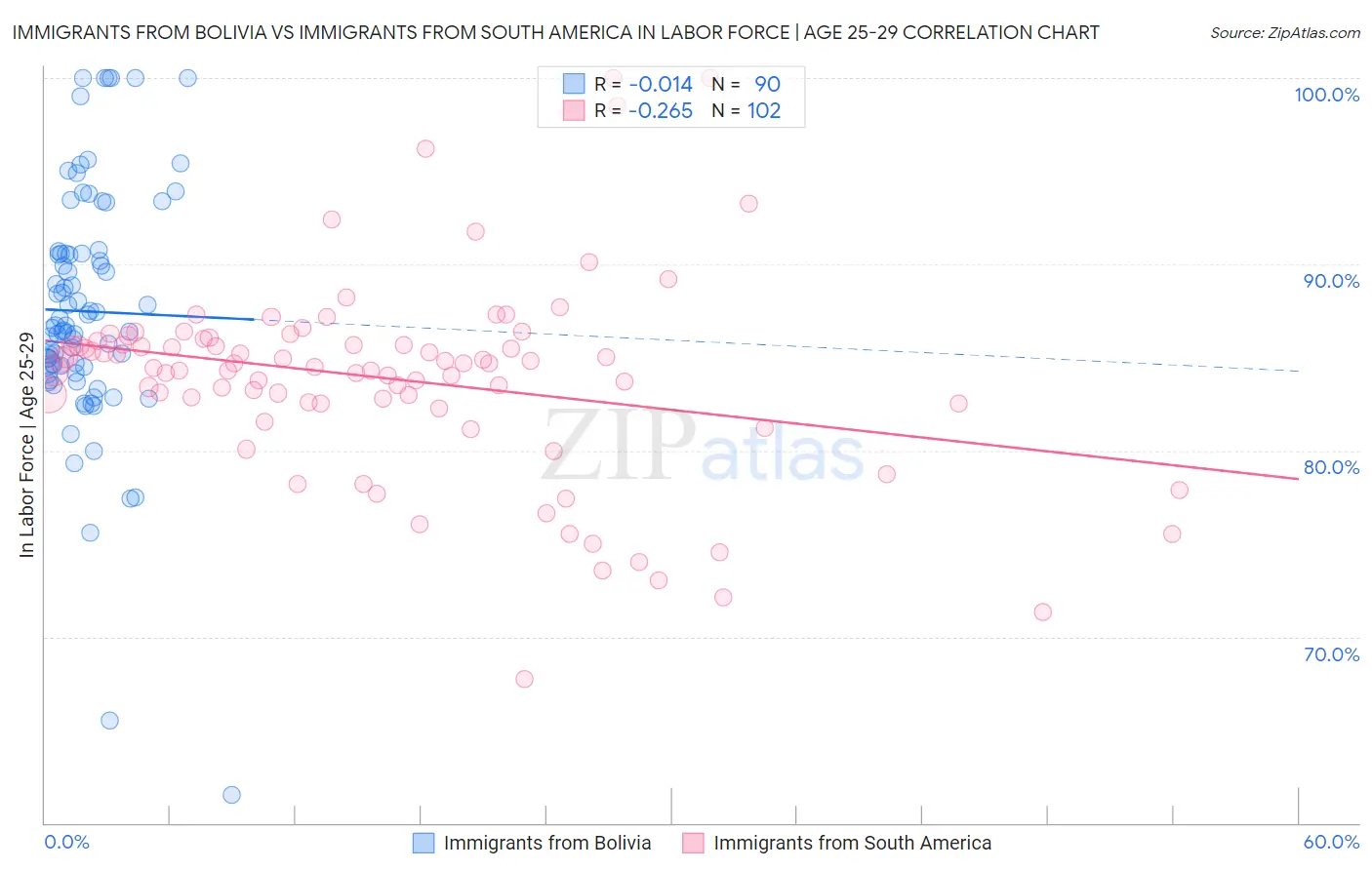Immigrants from Bolivia vs Immigrants from South America In Labor Force | Age 25-29