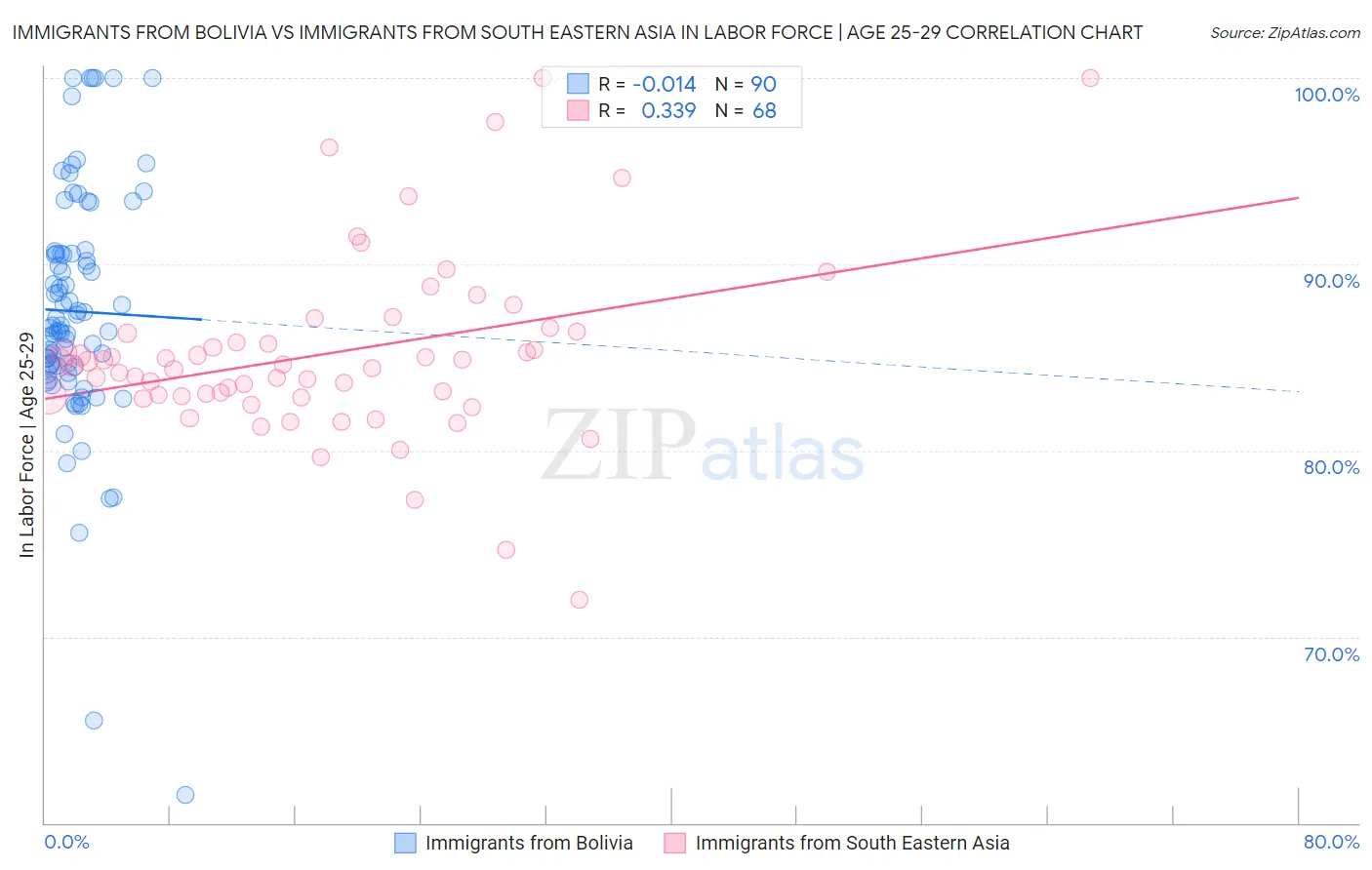 Immigrants from Bolivia vs Immigrants from South Eastern Asia In Labor Force | Age 25-29