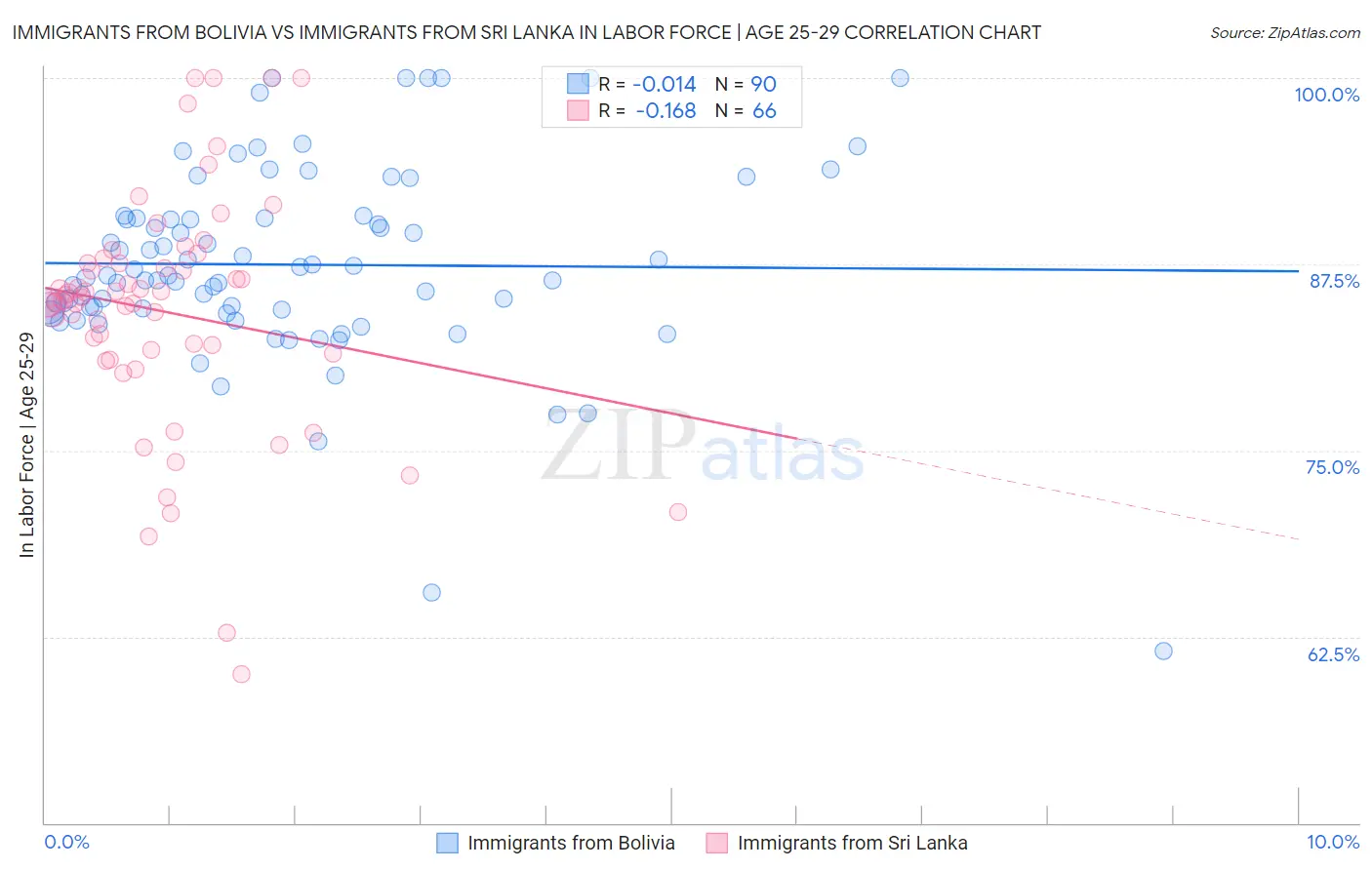 Immigrants from Bolivia vs Immigrants from Sri Lanka In Labor Force | Age 25-29