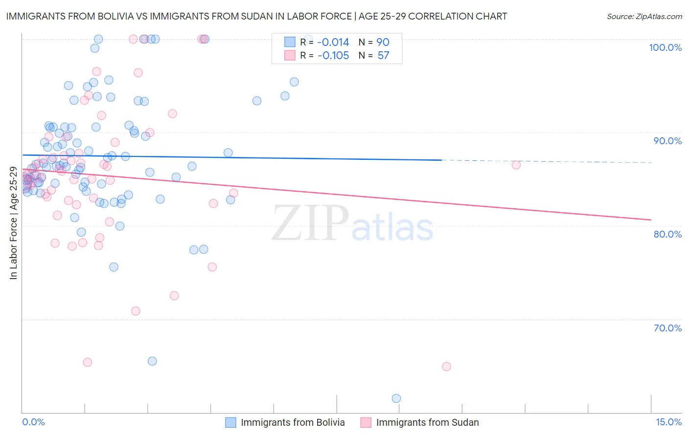Immigrants from Bolivia vs Immigrants from Sudan In Labor Force | Age 25-29