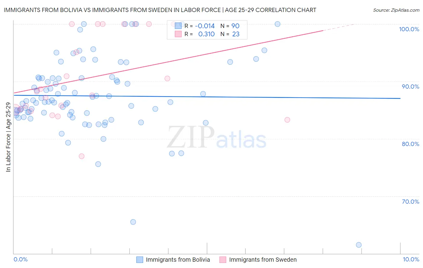 Immigrants from Bolivia vs Immigrants from Sweden In Labor Force | Age 25-29