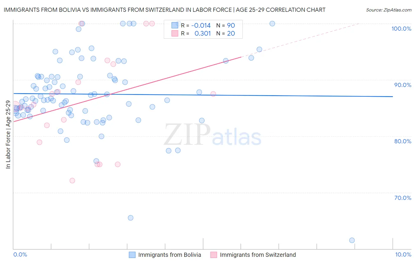 Immigrants from Bolivia vs Immigrants from Switzerland In Labor Force | Age 25-29