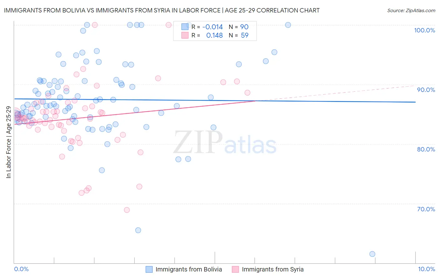 Immigrants from Bolivia vs Immigrants from Syria In Labor Force | Age 25-29