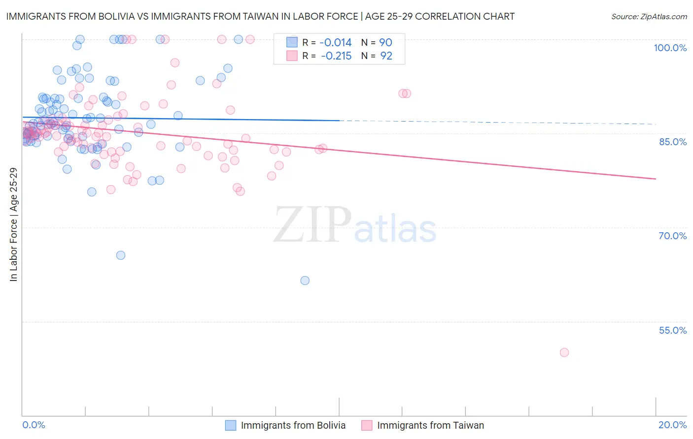 Immigrants from Bolivia vs Immigrants from Taiwan In Labor Force | Age 25-29