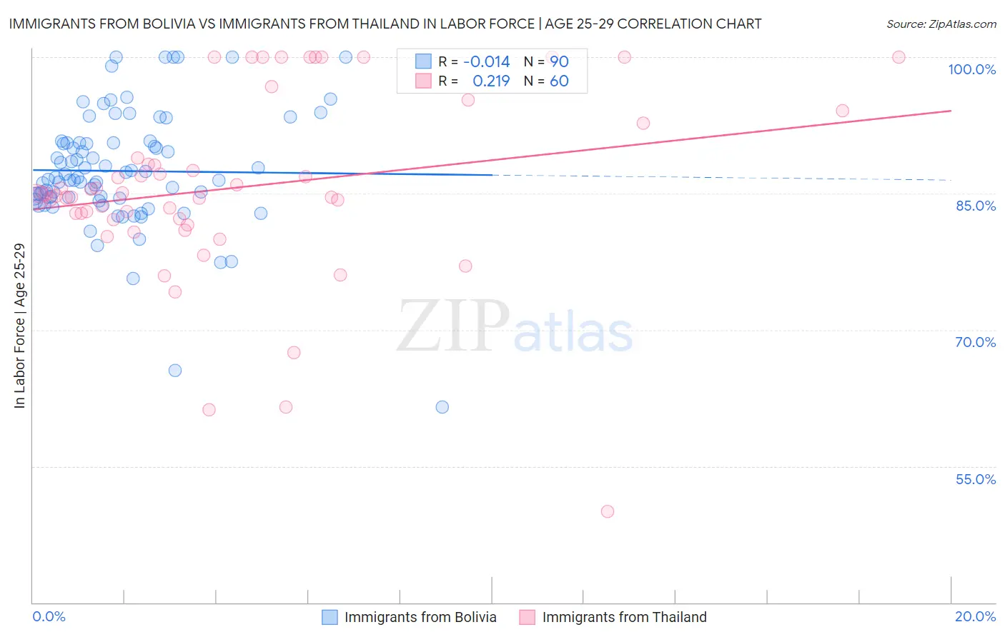 Immigrants from Bolivia vs Immigrants from Thailand In Labor Force | Age 25-29