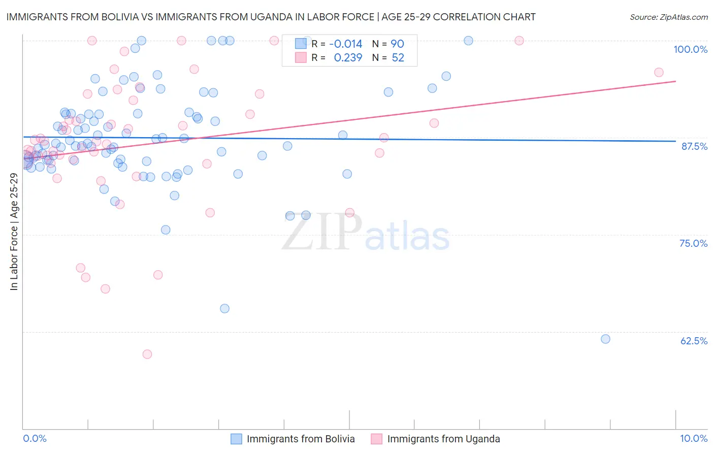 Immigrants from Bolivia vs Immigrants from Uganda In Labor Force | Age 25-29