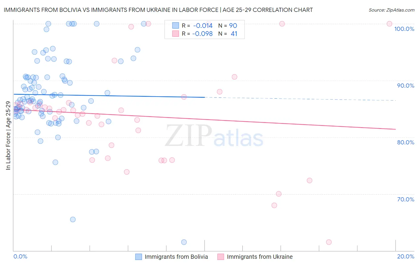 Immigrants from Bolivia vs Immigrants from Ukraine In Labor Force | Age 25-29