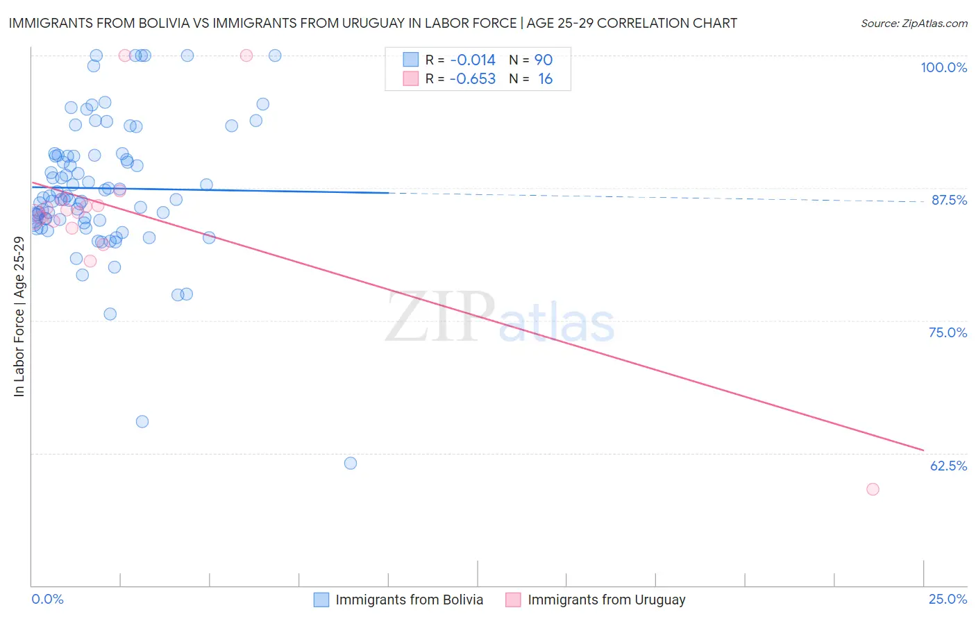 Immigrants from Bolivia vs Immigrants from Uruguay In Labor Force | Age 25-29