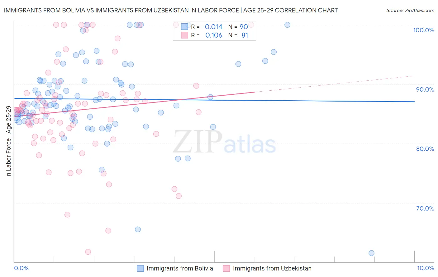 Immigrants from Bolivia vs Immigrants from Uzbekistan In Labor Force | Age 25-29