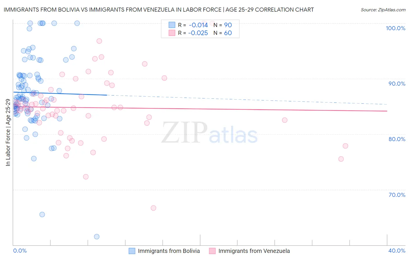 Immigrants from Bolivia vs Immigrants from Venezuela In Labor Force | Age 25-29