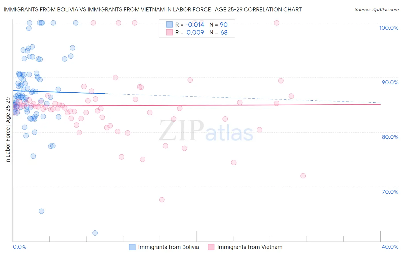 Immigrants from Bolivia vs Immigrants from Vietnam In Labor Force | Age 25-29