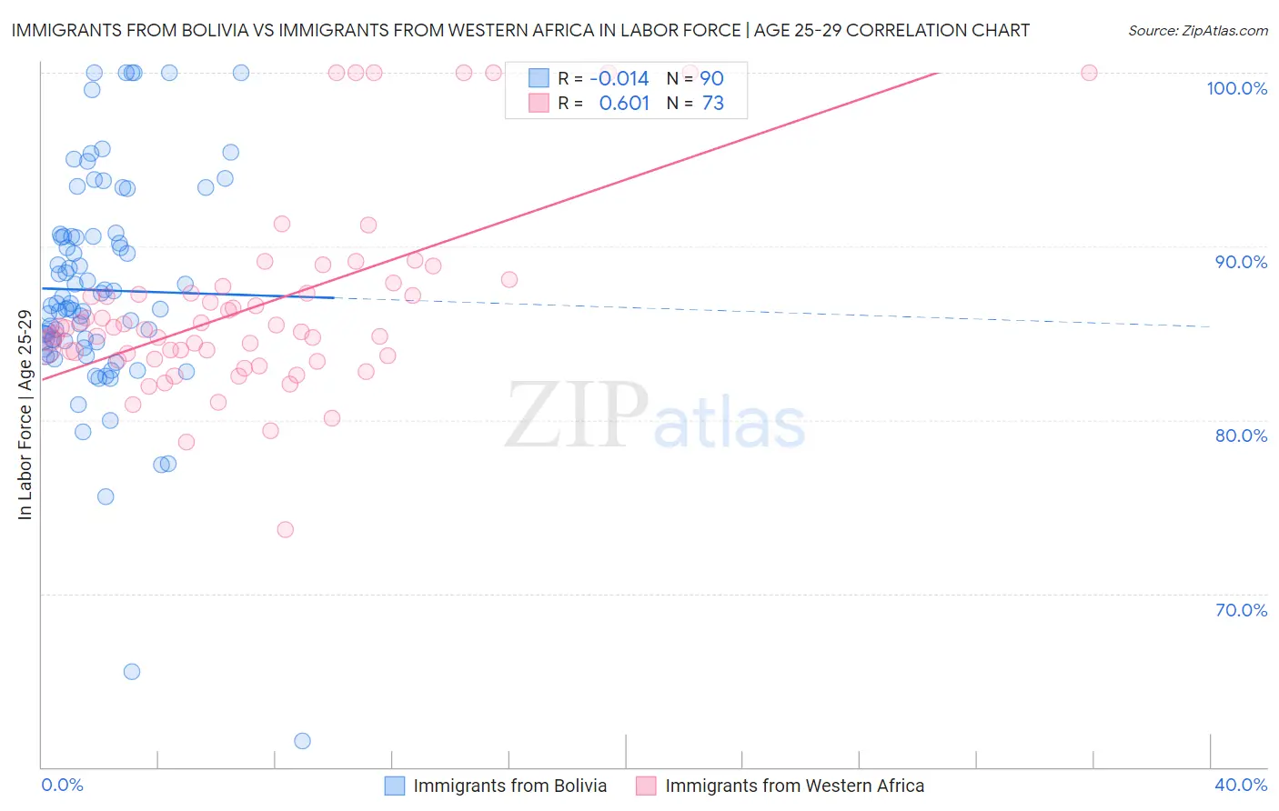 Immigrants from Bolivia vs Immigrants from Western Africa In Labor Force | Age 25-29