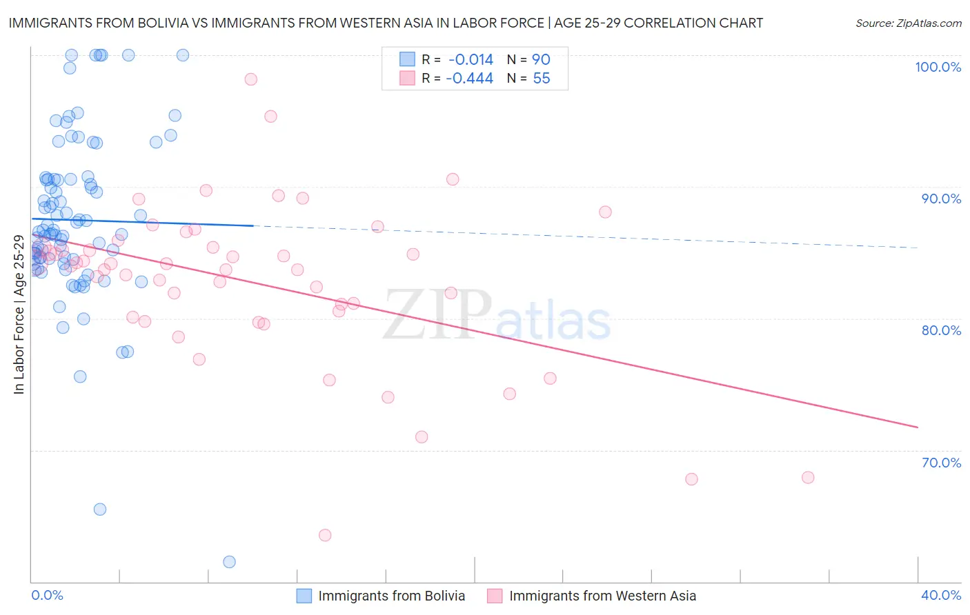 Immigrants from Bolivia vs Immigrants from Western Asia In Labor Force | Age 25-29