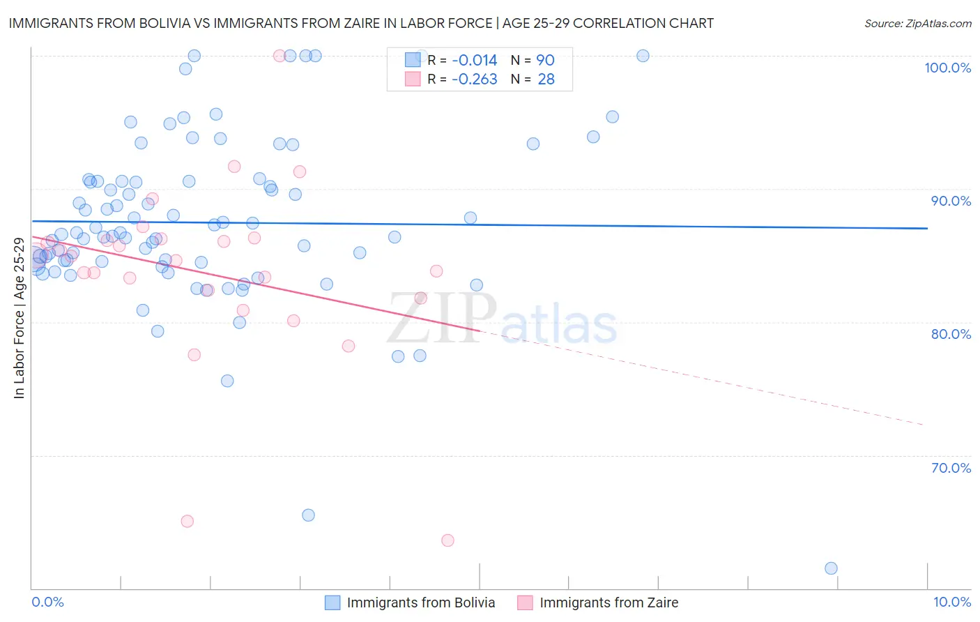 Immigrants from Bolivia vs Immigrants from Zaire In Labor Force | Age 25-29