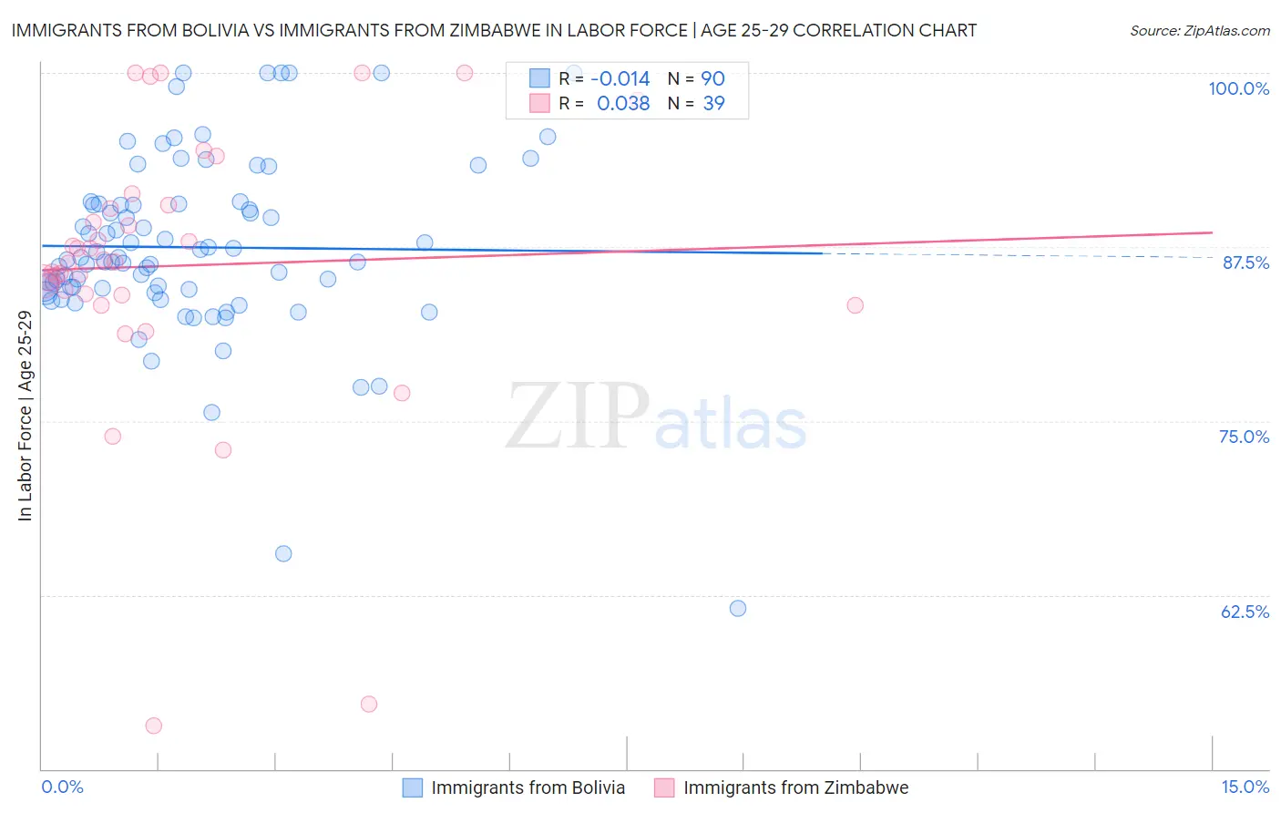 Immigrants from Bolivia vs Immigrants from Zimbabwe In Labor Force | Age 25-29