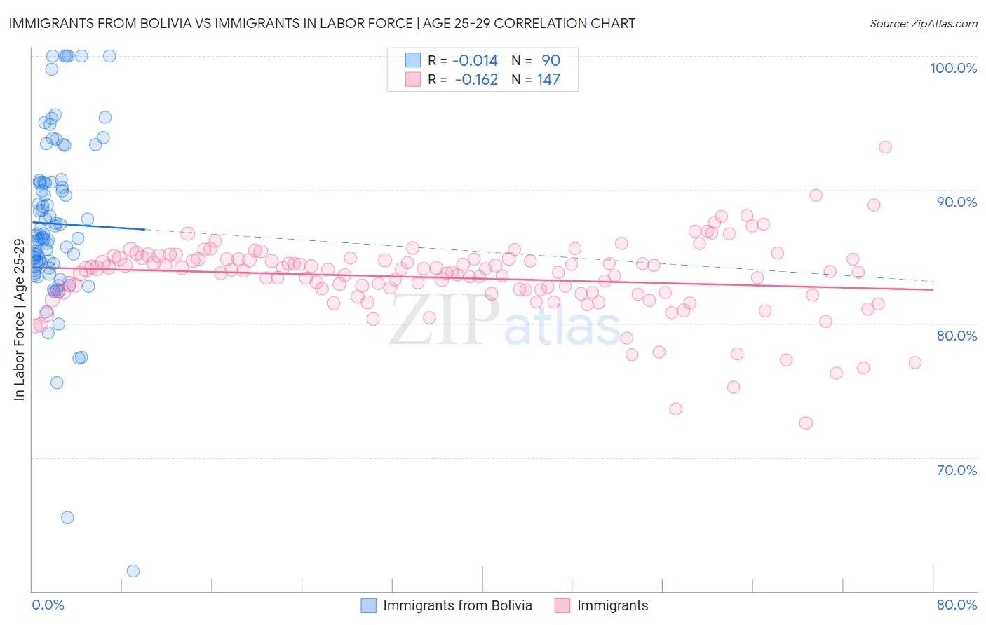Immigrants from Bolivia vs Immigrants In Labor Force | Age 25-29
