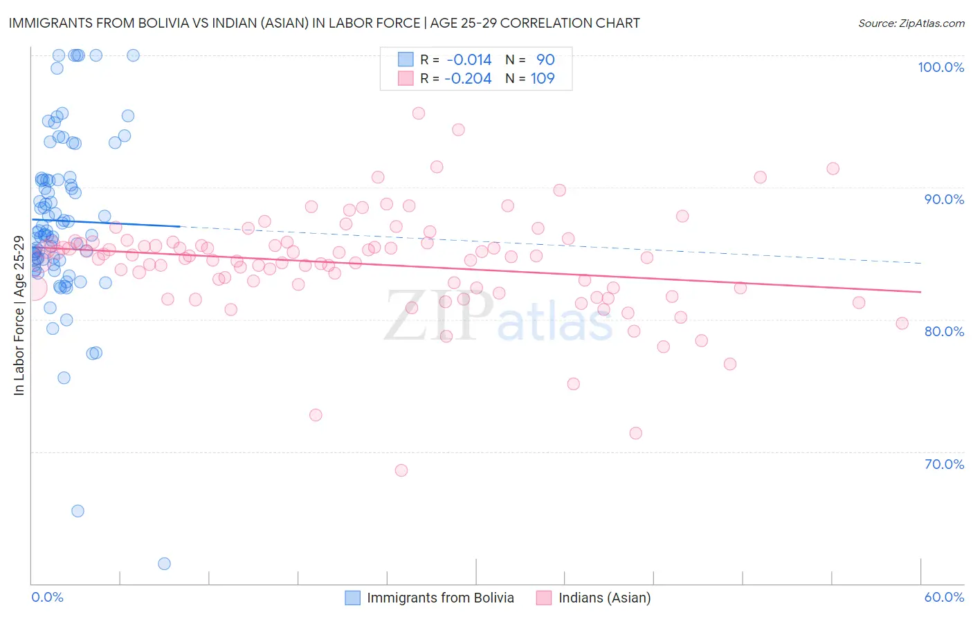 Immigrants from Bolivia vs Indian (Asian) In Labor Force | Age 25-29