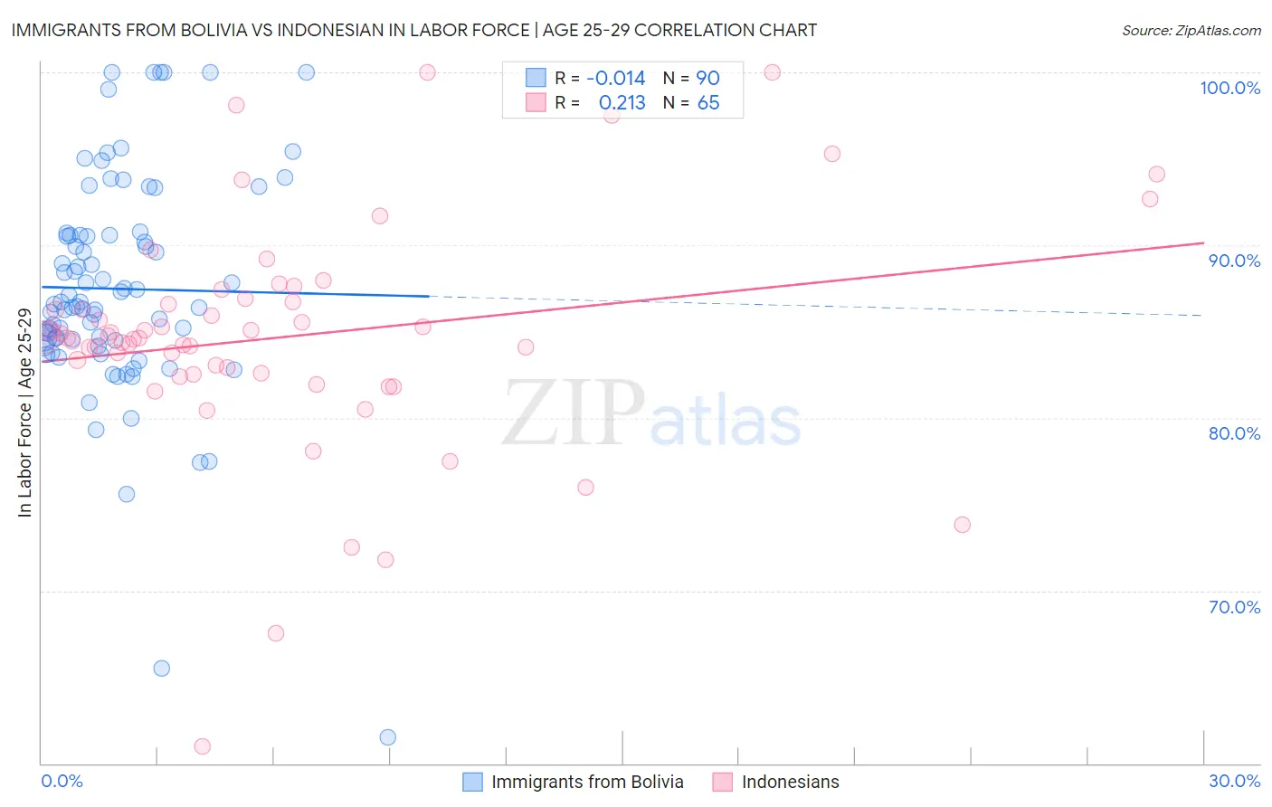 Immigrants from Bolivia vs Indonesian In Labor Force | Age 25-29