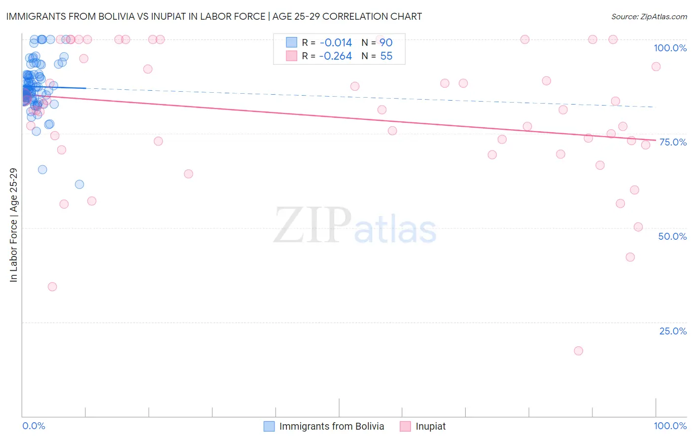 Immigrants from Bolivia vs Inupiat In Labor Force | Age 25-29
