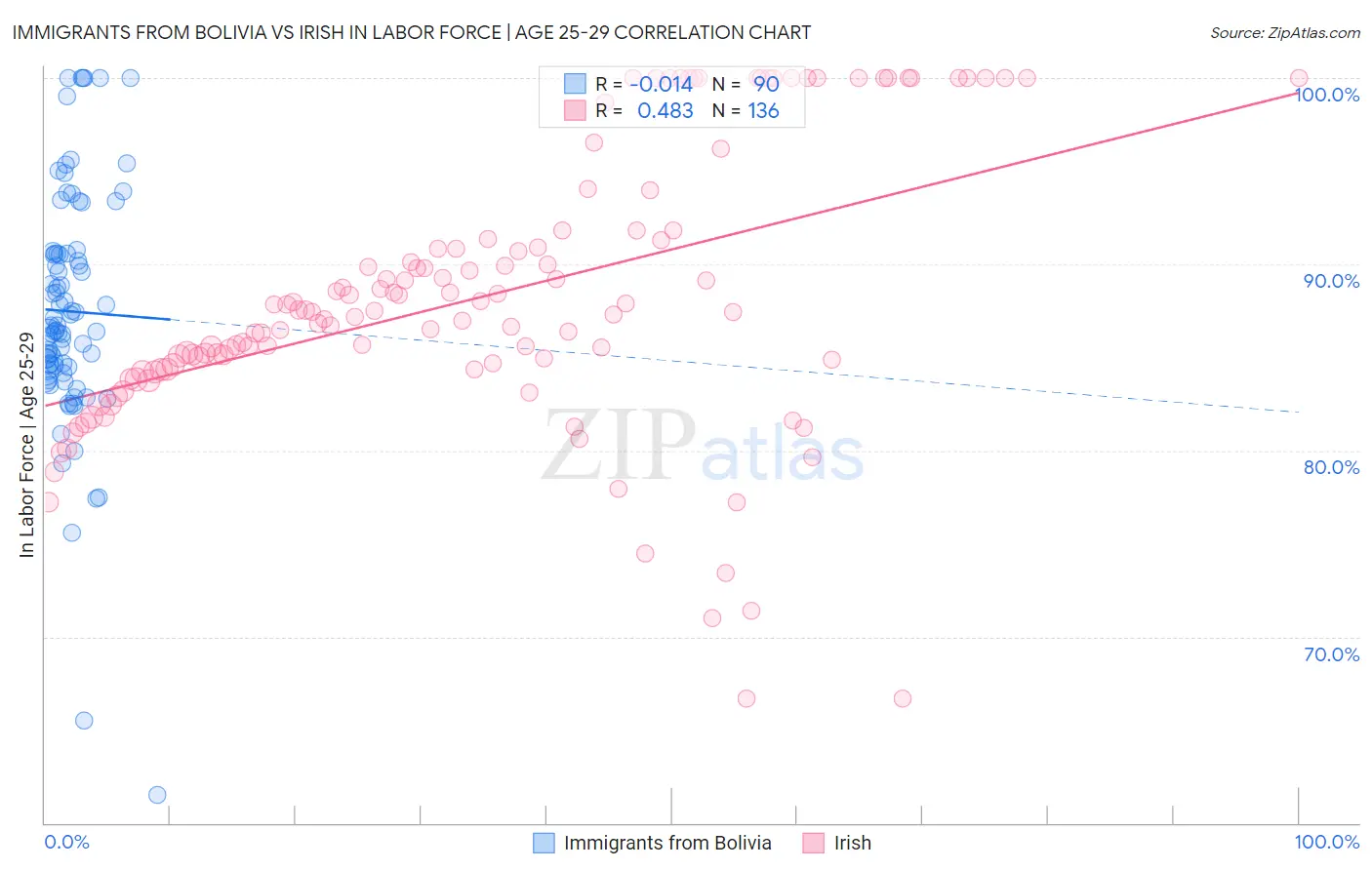 Immigrants from Bolivia vs Irish In Labor Force | Age 25-29