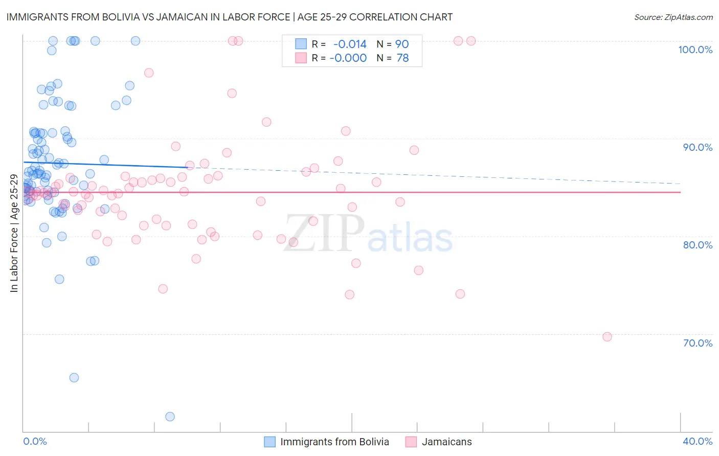 Immigrants from Bolivia vs Jamaican In Labor Force | Age 25-29