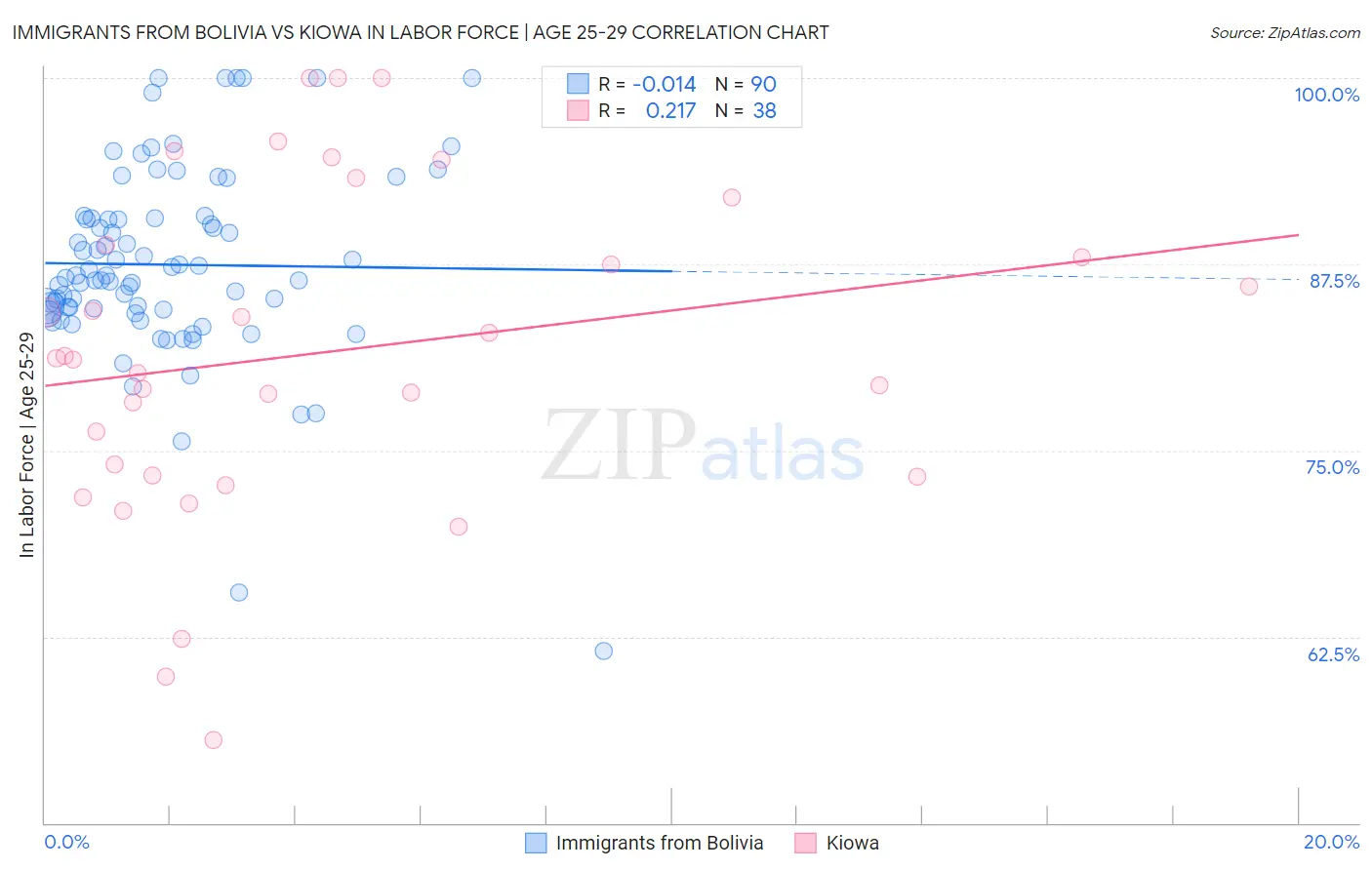 Immigrants from Bolivia vs Kiowa In Labor Force | Age 25-29