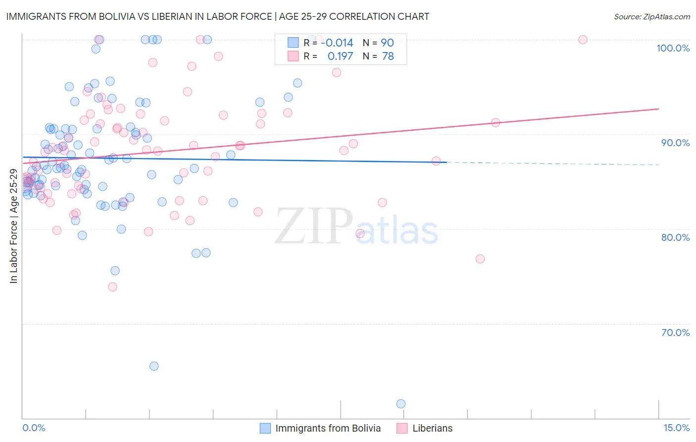 Immigrants from Bolivia vs Liberian In Labor Force | Age 25-29