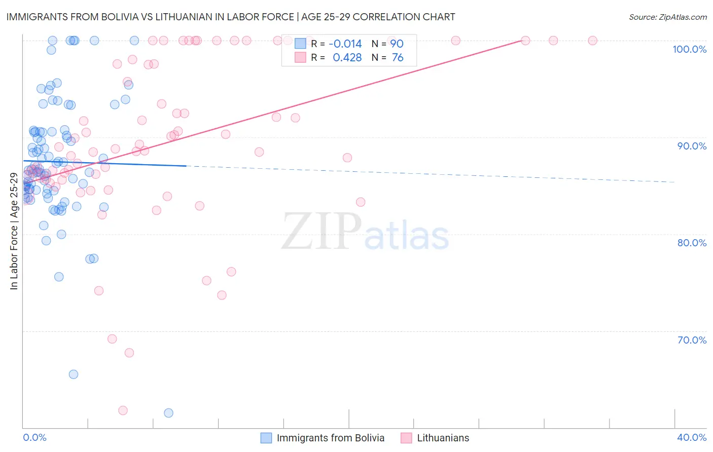 Immigrants from Bolivia vs Lithuanian In Labor Force | Age 25-29