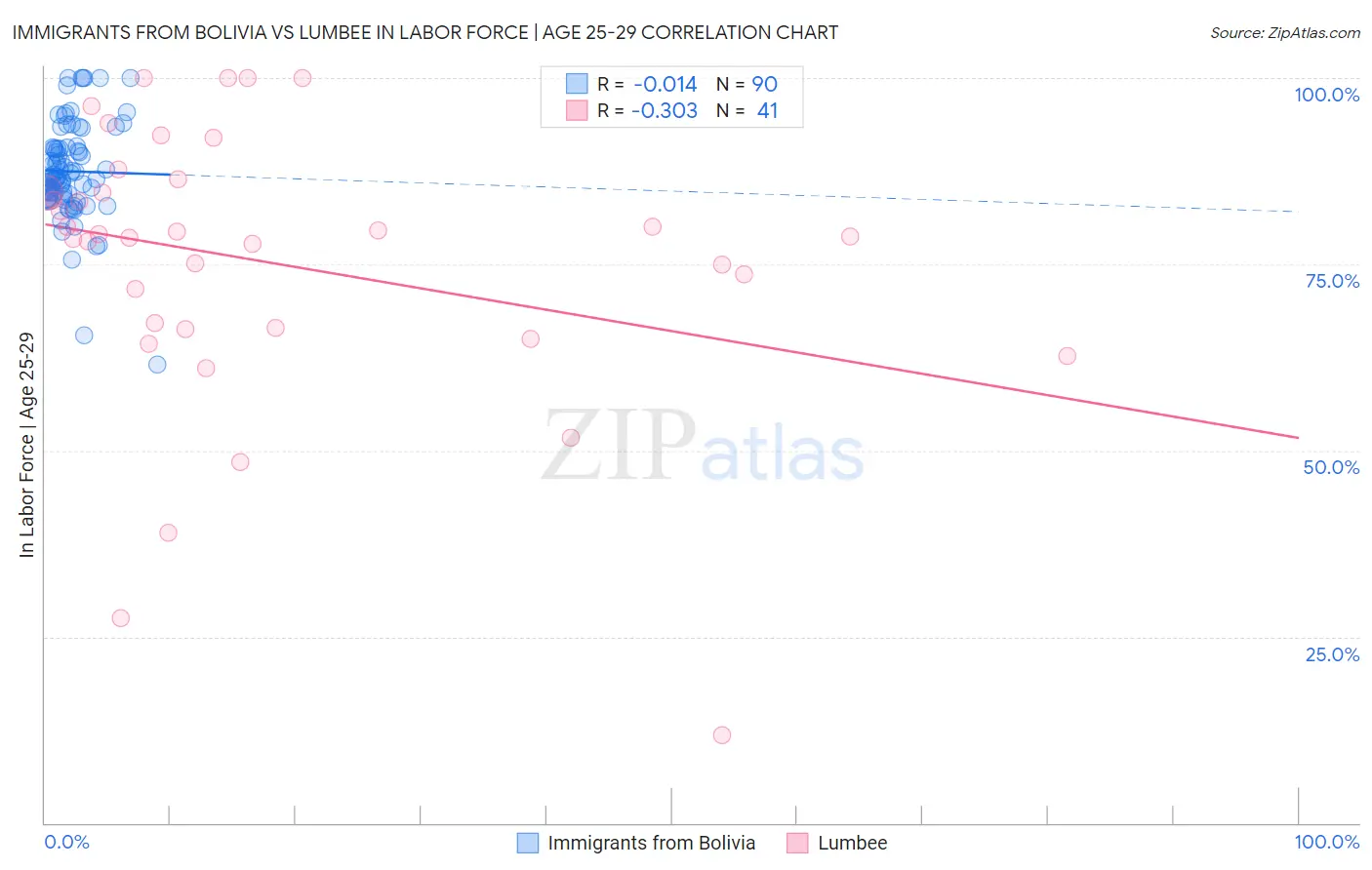 Immigrants from Bolivia vs Lumbee In Labor Force | Age 25-29