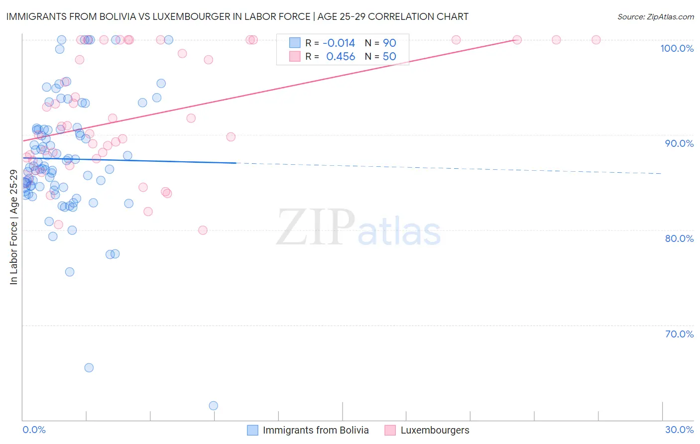 Immigrants from Bolivia vs Luxembourger In Labor Force | Age 25-29