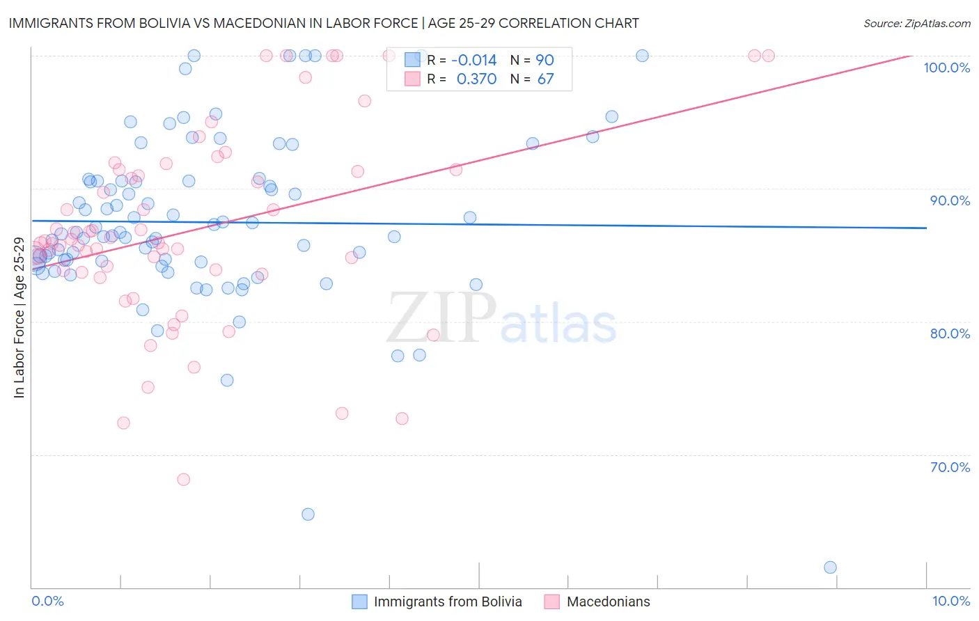 Immigrants from Bolivia vs Macedonian In Labor Force | Age 25-29