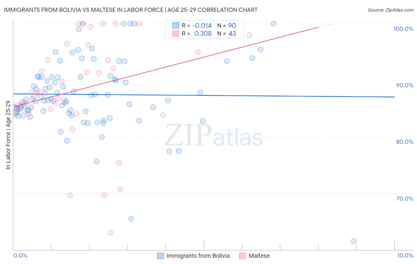 Immigrants from Bolivia vs Maltese In Labor Force | Age 25-29