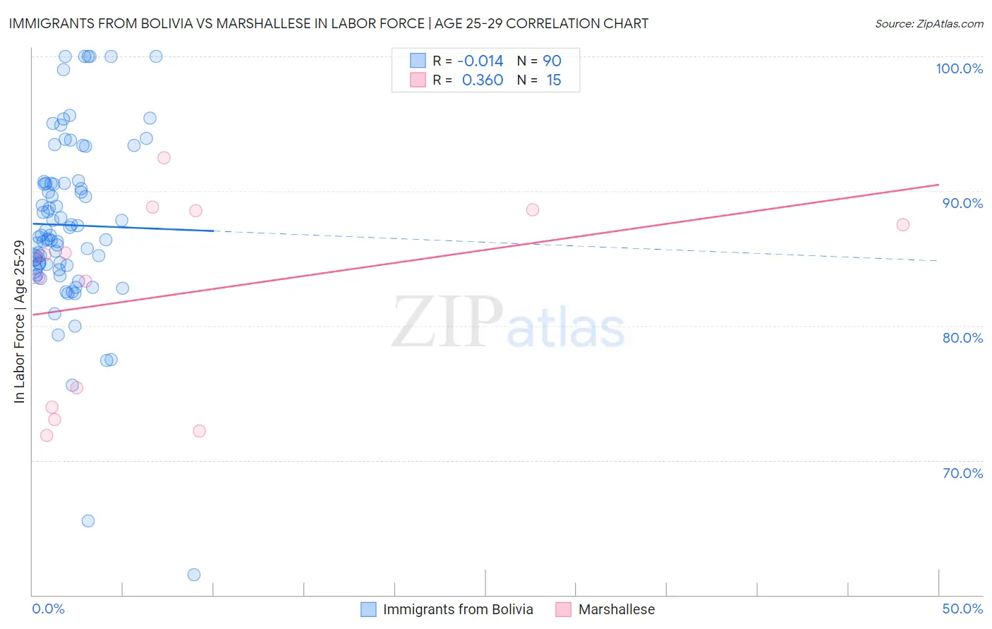 Immigrants from Bolivia vs Marshallese In Labor Force | Age 25-29