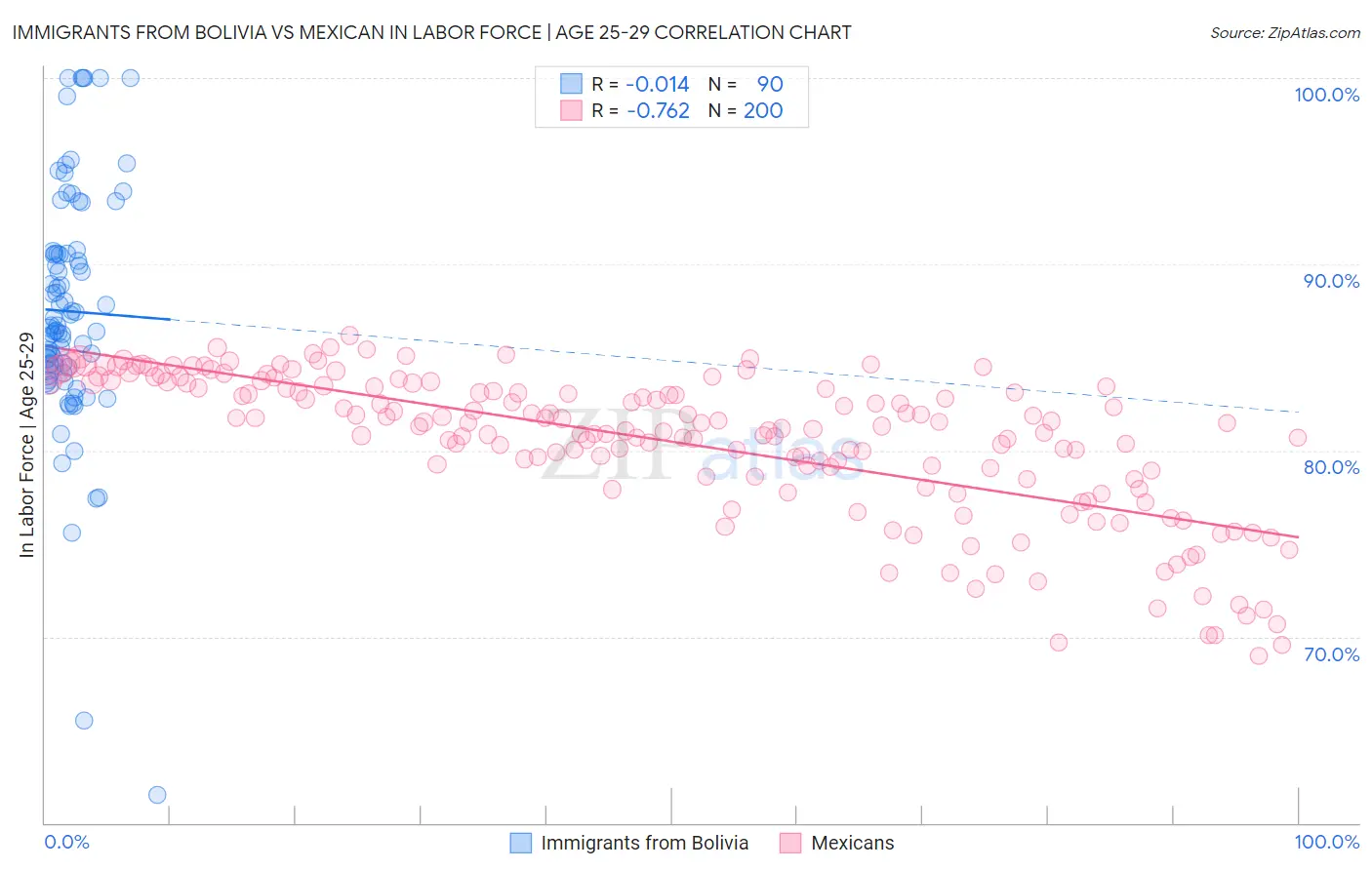 Immigrants from Bolivia vs Mexican In Labor Force | Age 25-29