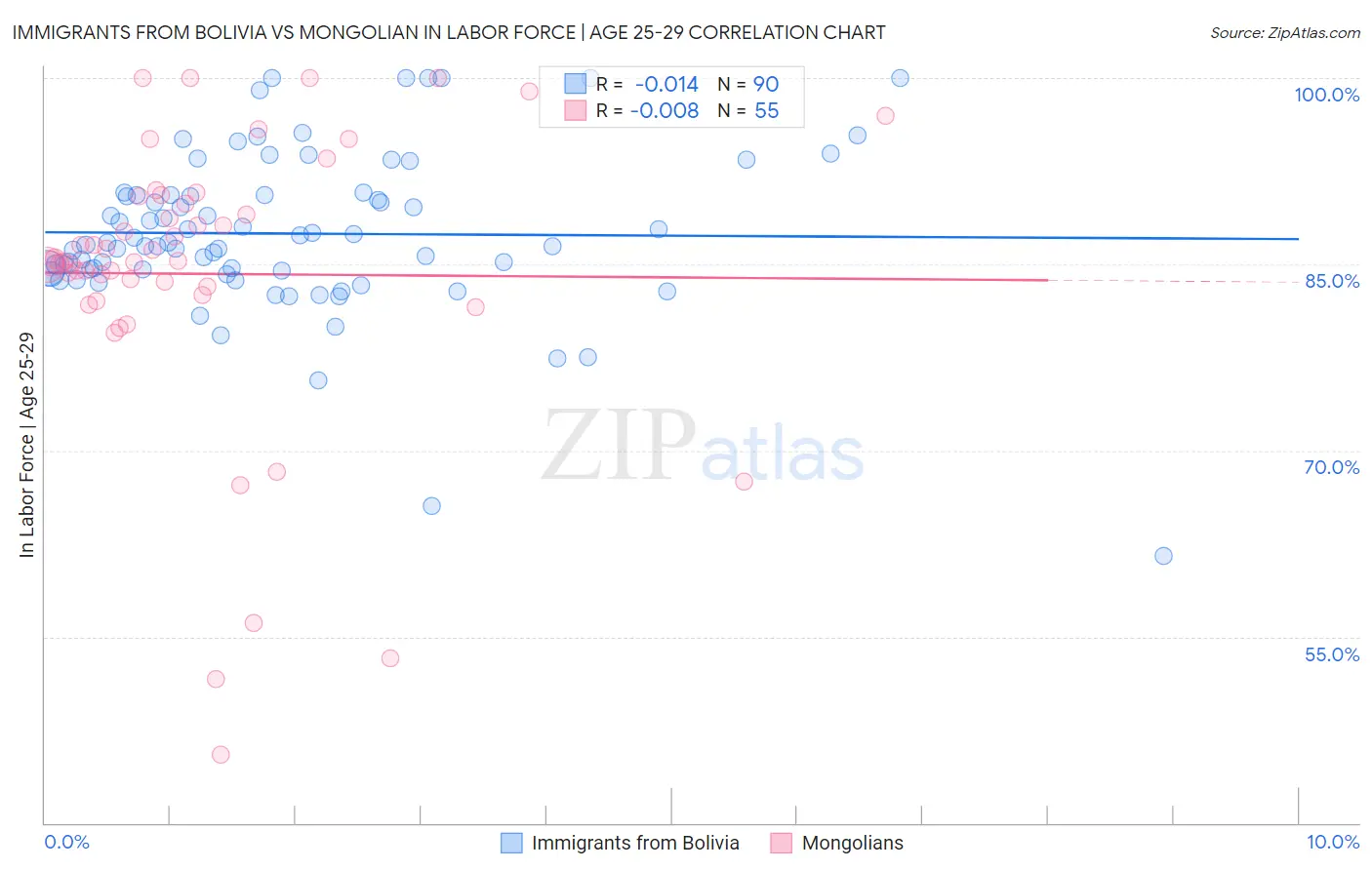 Immigrants from Bolivia vs Mongolian In Labor Force | Age 25-29