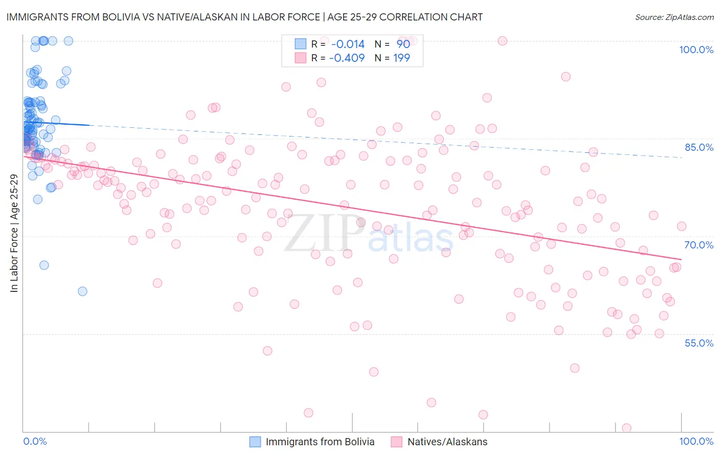 Immigrants from Bolivia vs Native/Alaskan In Labor Force | Age 25-29