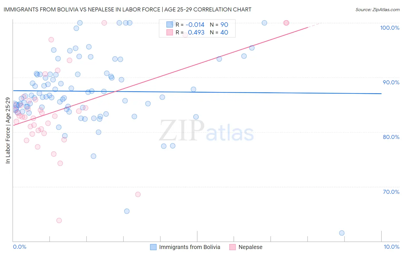 Immigrants from Bolivia vs Nepalese In Labor Force | Age 25-29