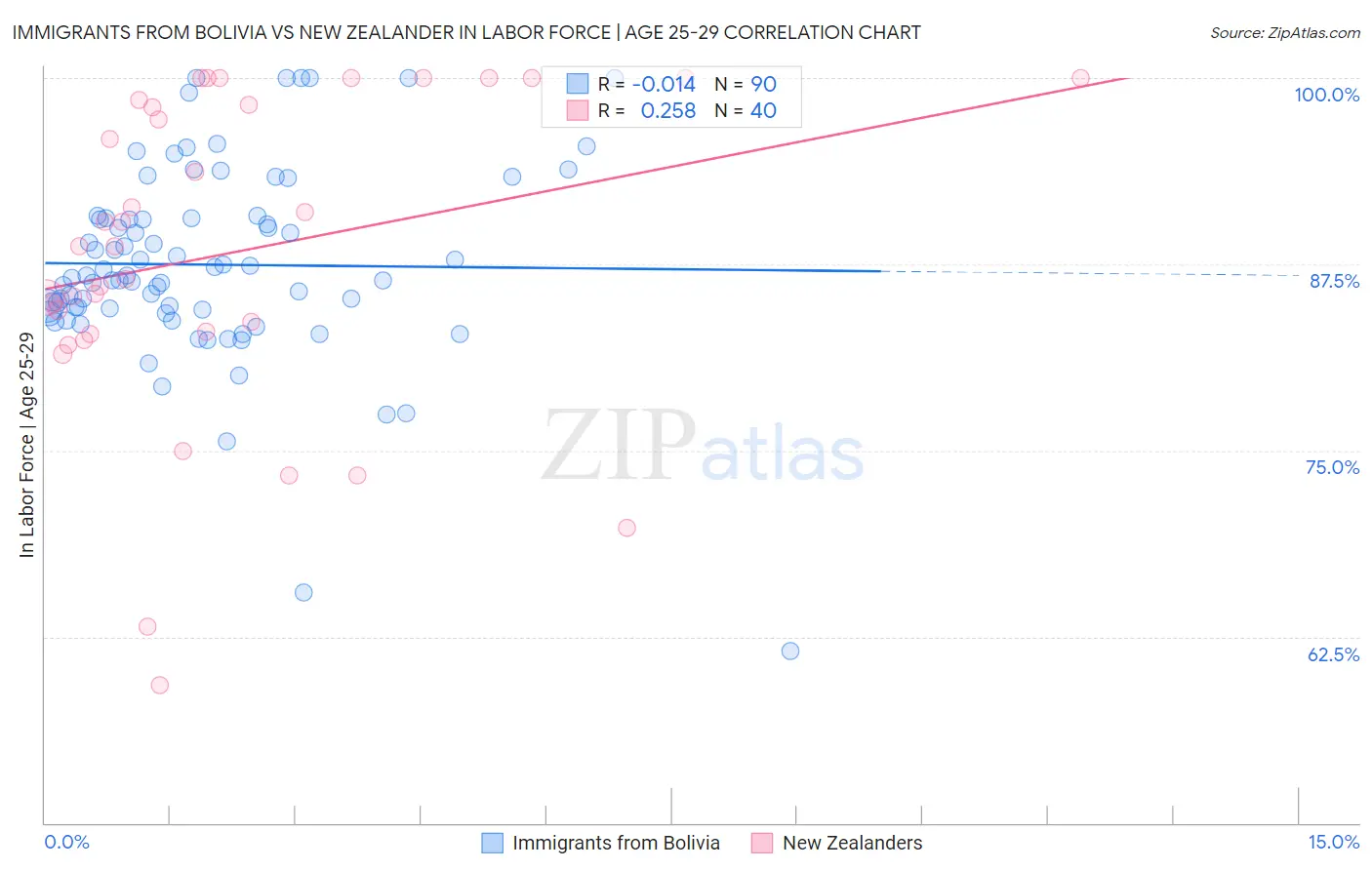 Immigrants from Bolivia vs New Zealander In Labor Force | Age 25-29