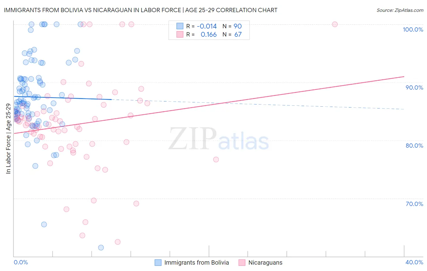 Immigrants from Bolivia vs Nicaraguan In Labor Force | Age 25-29