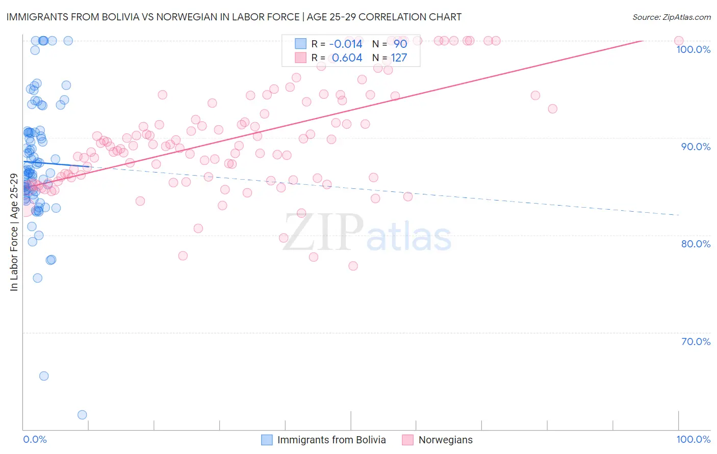 Immigrants from Bolivia vs Norwegian In Labor Force | Age 25-29
