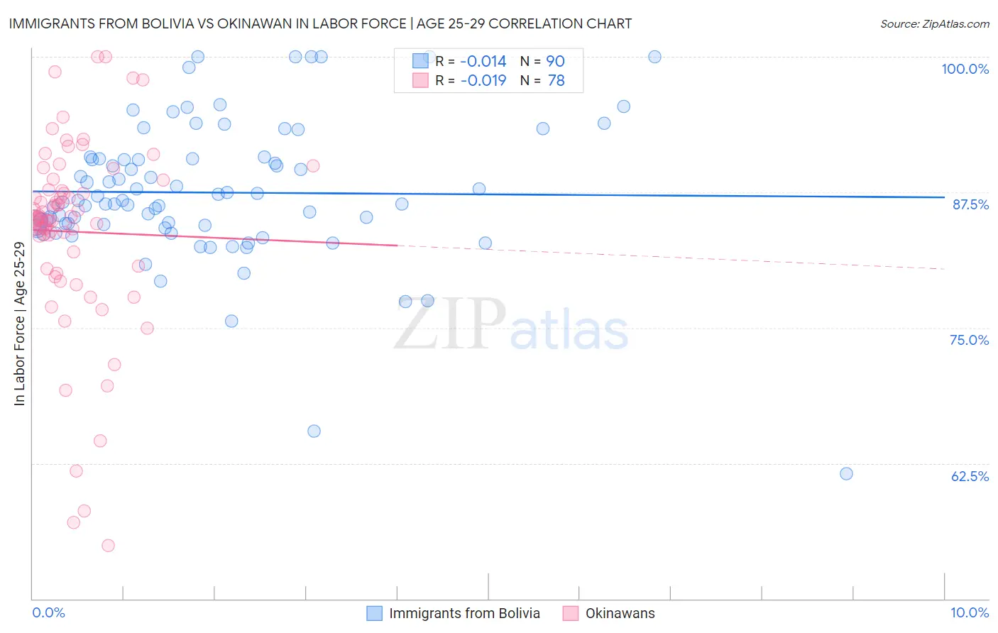 Immigrants from Bolivia vs Okinawan In Labor Force | Age 25-29