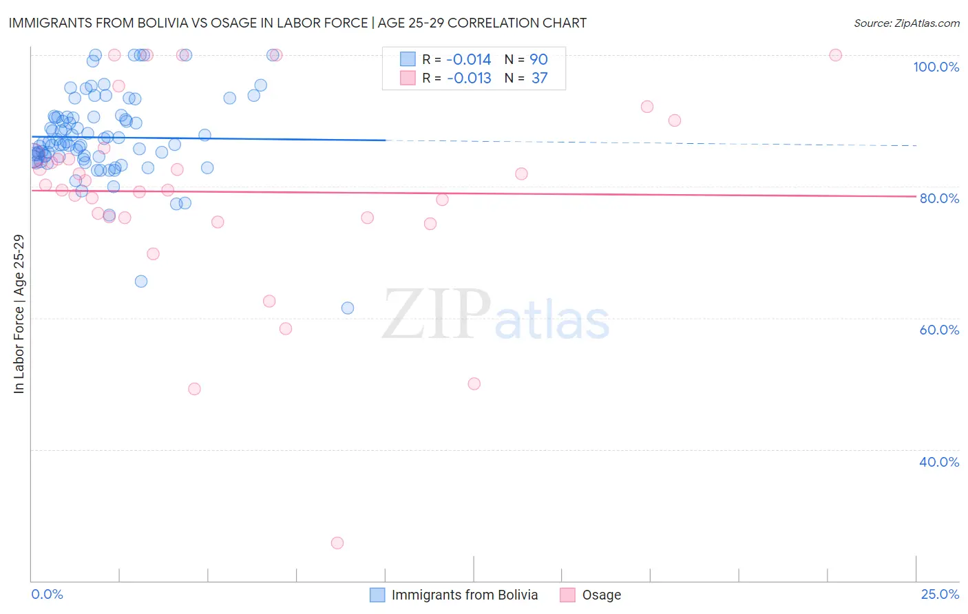 Immigrants from Bolivia vs Osage In Labor Force | Age 25-29
