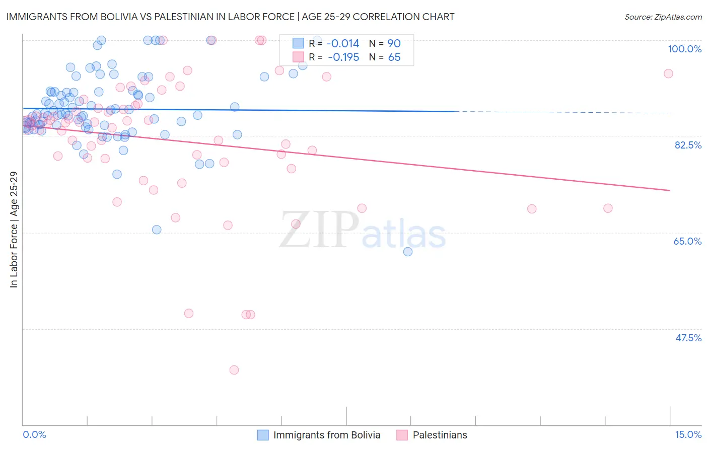 Immigrants from Bolivia vs Palestinian In Labor Force | Age 25-29
