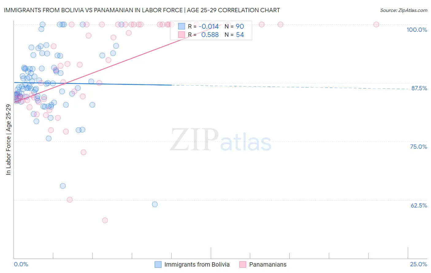 Immigrants from Bolivia vs Panamanian In Labor Force | Age 25-29