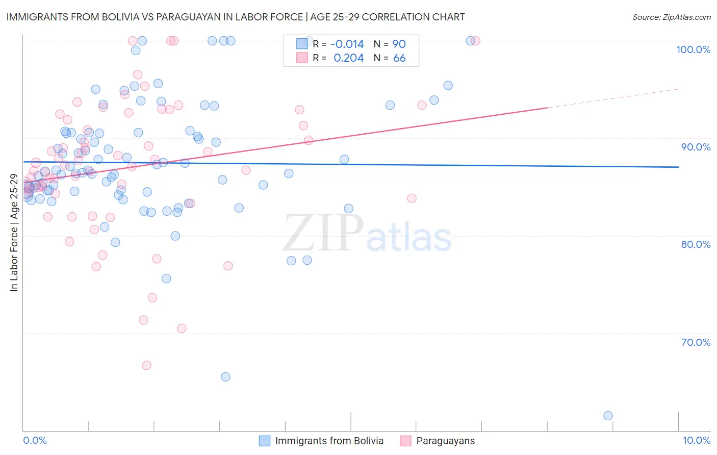 Immigrants from Bolivia vs Paraguayan In Labor Force | Age 25-29