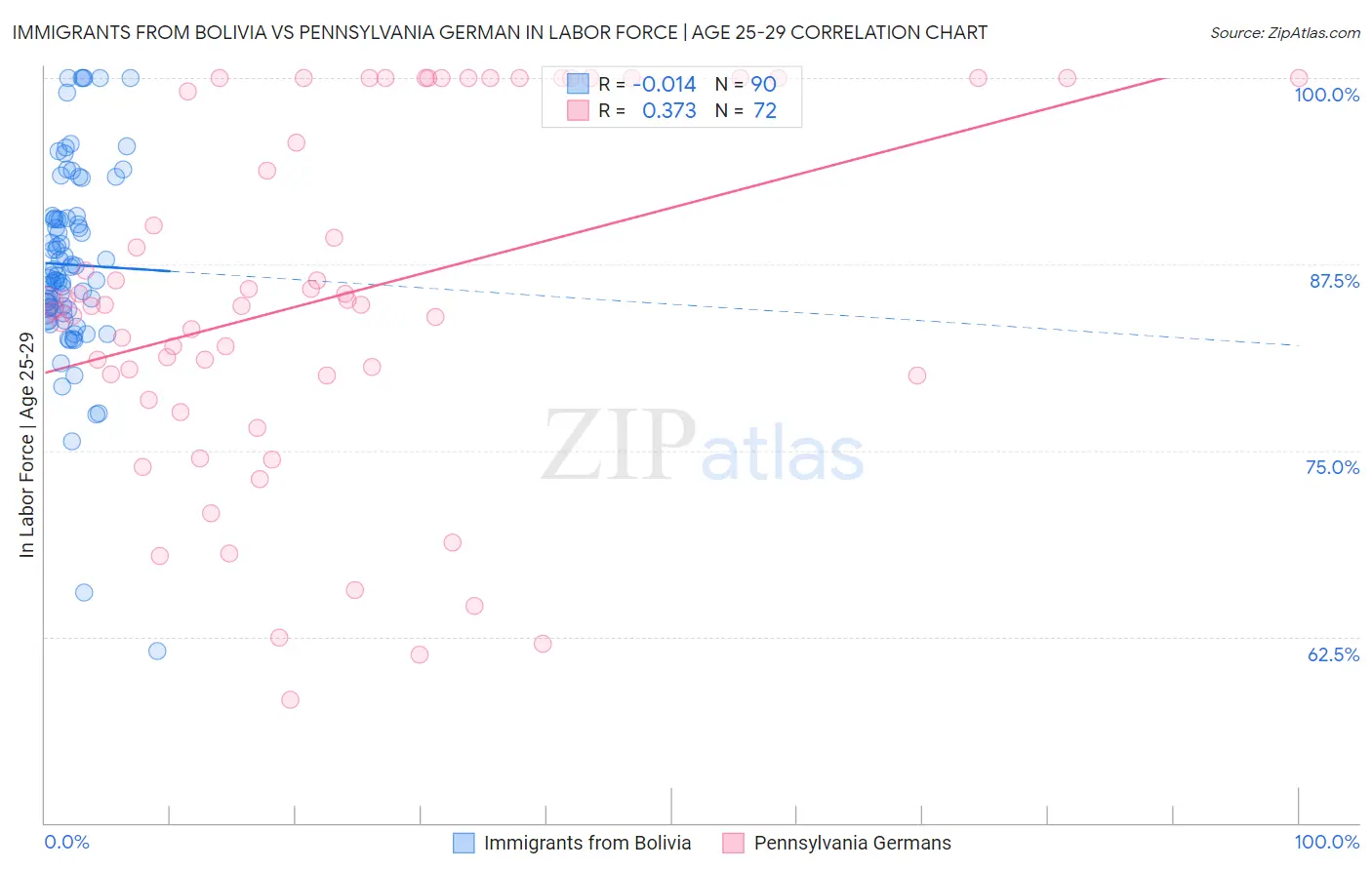 Immigrants from Bolivia vs Pennsylvania German In Labor Force | Age 25-29