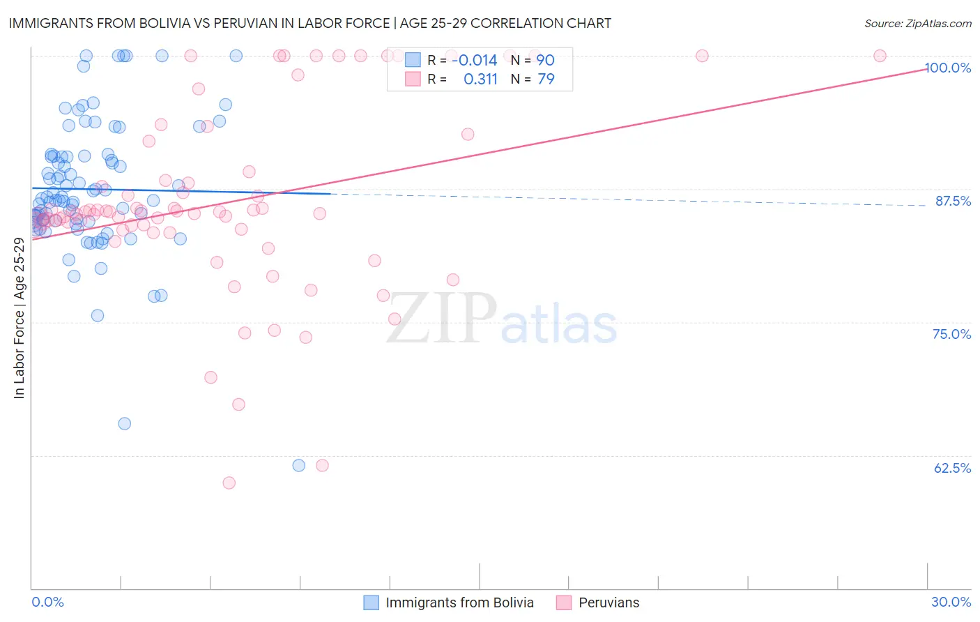 Immigrants from Bolivia vs Peruvian In Labor Force | Age 25-29